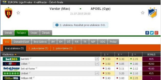 Според кладилниците АПОЕЛ е фаворит ! Коефициент за победа на Вардар 3.50 за гостите 2.10 !