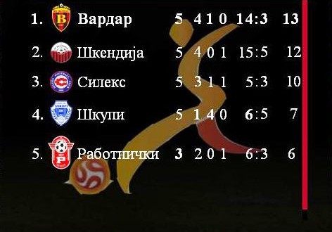 (ФОТО) ФК Вардар на врвот на табелата ќе ја мине паузата во првенството