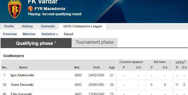 (ФОТО) УЕФА го објави составот Вардар кој е пријавен, само еден напаѓач во истиот, нема место за Балотели, Барсегјан и Ќеран