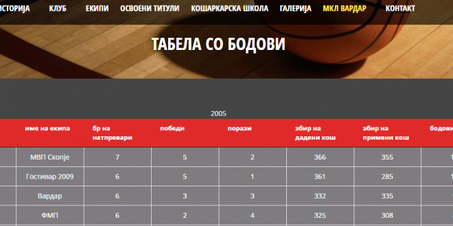 Комплетни табели од првата сезона во младинската кошаркарска лига “Вардар“